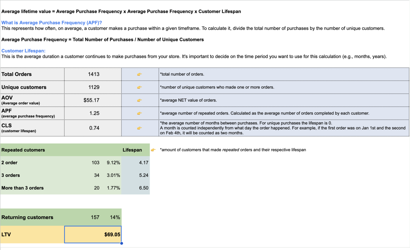 How to calculate LTV