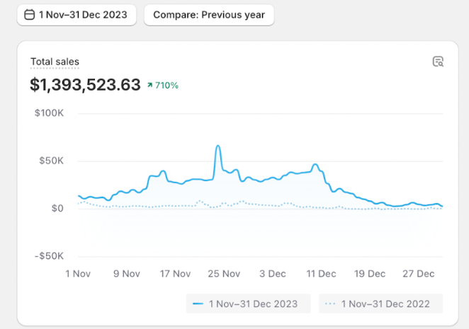 Makedo’s 2023 Black Friday sales with Megaphone